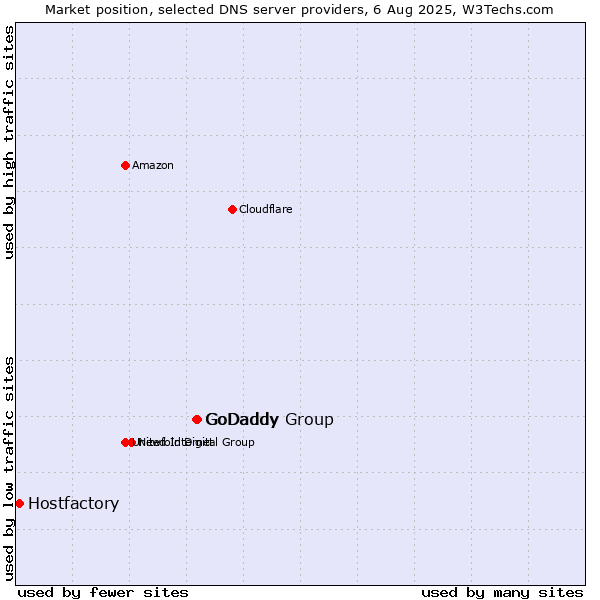 Market position of GoDaddy Group vs. GoDaddy vs. Hostfactory