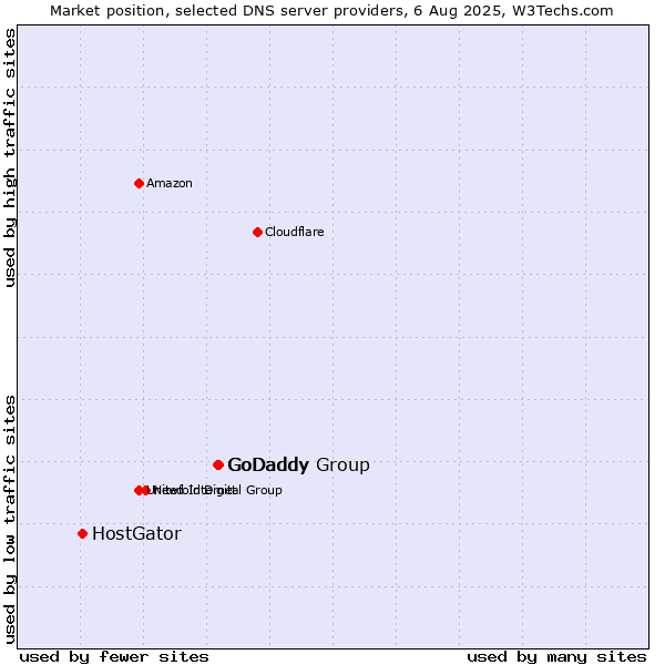 Market position of GoDaddy Group vs. GoDaddy vs. HostGator