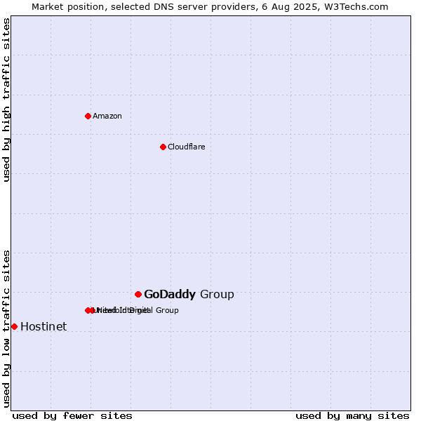 Market position of GoDaddy Group vs. GoDaddy vs. Hostinet