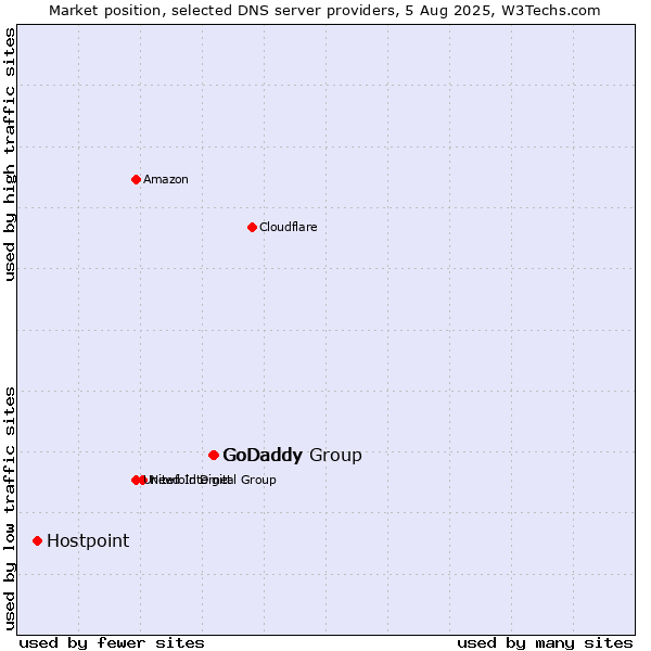 Market position of GoDaddy Group vs. GoDaddy vs. Hostpoint