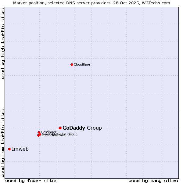 Market position of GoDaddy Group vs. GoDaddy vs. Imweb