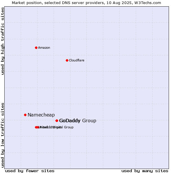 Market position of GoDaddy Group vs. GoDaddy vs. Namecheap