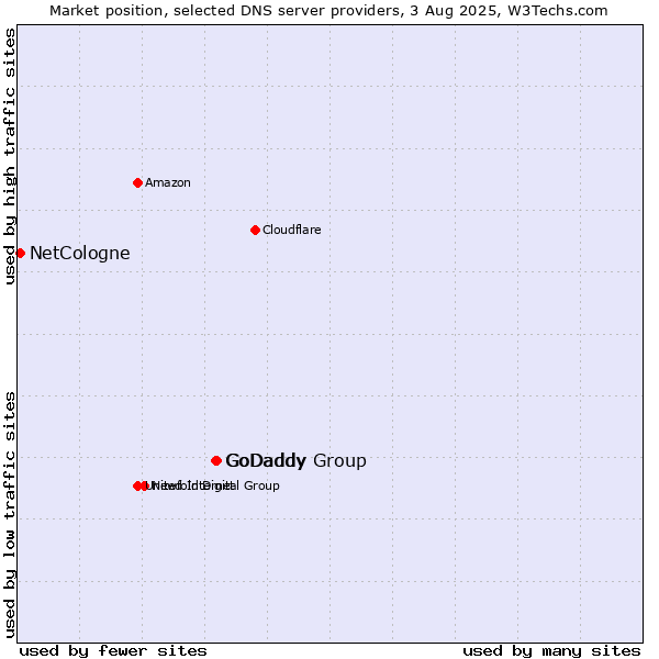 Market position of GoDaddy Group vs. GoDaddy vs. NetCologne