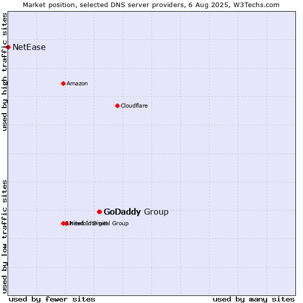 Market position of GoDaddy Group vs. GoDaddy vs. NetEase