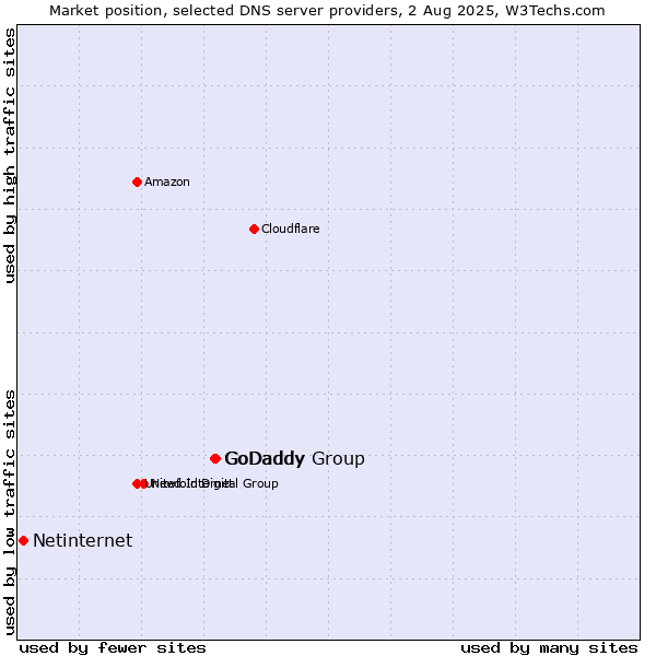 Market position of GoDaddy Group vs. GoDaddy vs. Netinternet