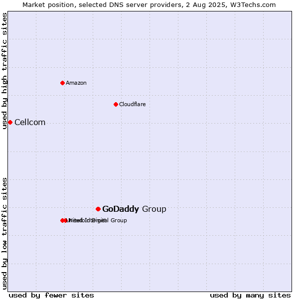 Market position of GoDaddy Group vs. GoDaddy vs. Cellcom