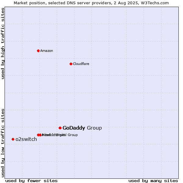 Market position of GoDaddy Group vs. GoDaddy vs. o2switch