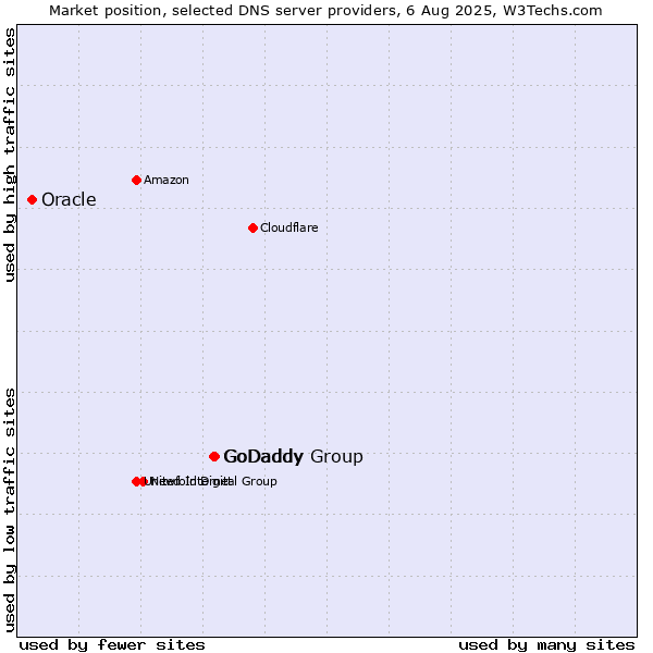 Market position of GoDaddy Group vs. GoDaddy vs. Oracle