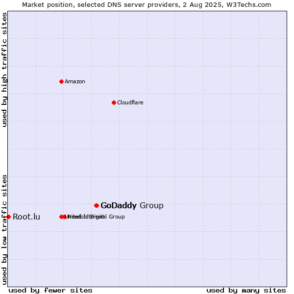 Market position of GoDaddy Group vs. GoDaddy vs. Root.lu
