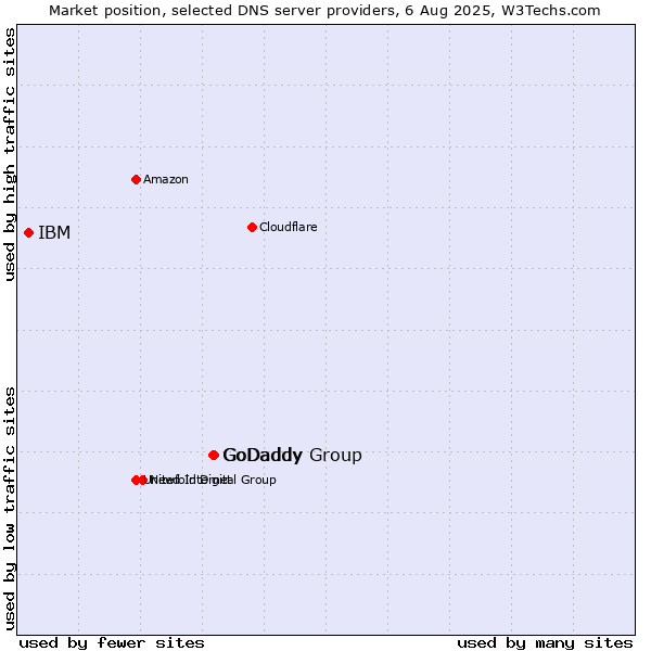 Market position of GoDaddy Group vs. GoDaddy vs. IBM