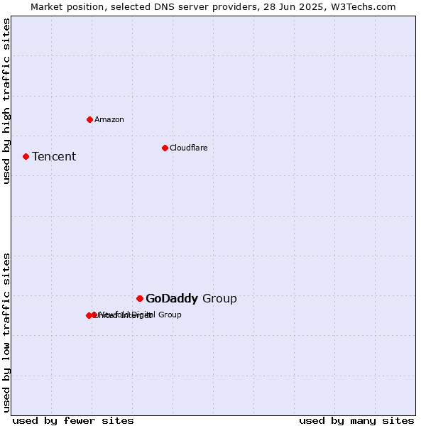 Market position of GoDaddy Group vs. GoDaddy vs. Tencent