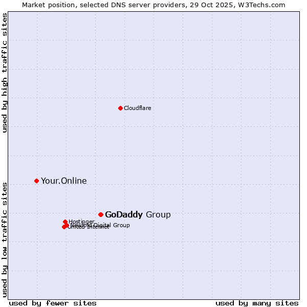 Market position of GoDaddy Group vs. GoDaddy vs. Your.Online