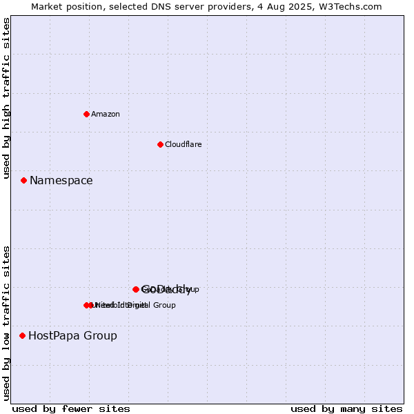 Market position of GoDaddy vs. Namespace vs. HostPapa Group