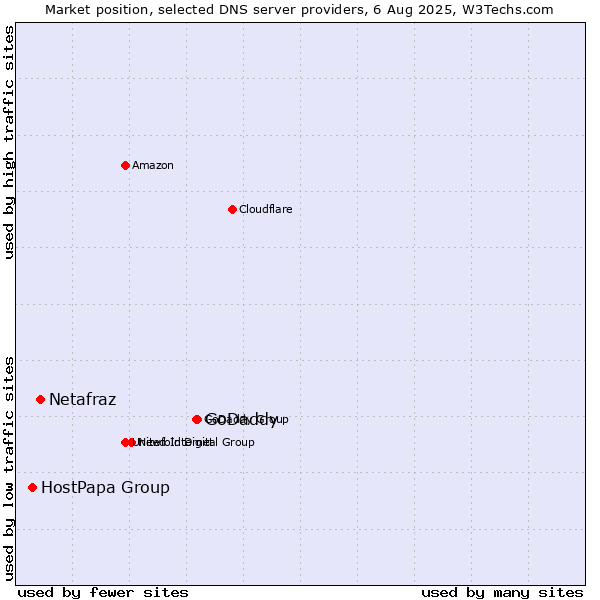 Market position of GoDaddy vs. Netafraz vs. HostPapa Group