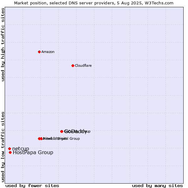 Market position of GoDaddy vs. HostPapa Group vs. netcup