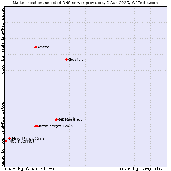 Market position of GoDaddy vs. HostPapa Group vs. Netinternet
