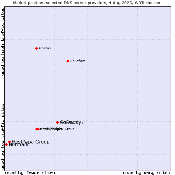 Market position of GoDaddy vs. HostPapa Group vs. Netmark