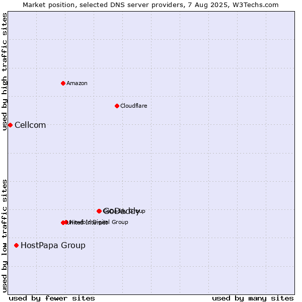 Market position of GoDaddy vs. HostPapa Group vs. Cellcom