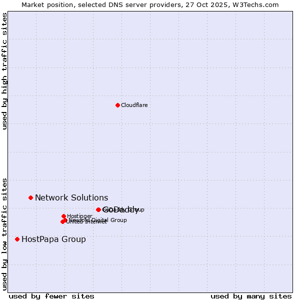 Market position of GoDaddy vs. Network Solutions vs. HostPapa Group