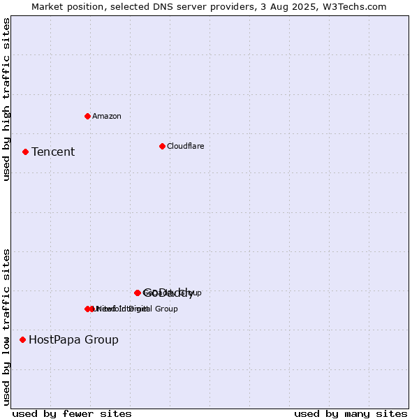 Market position of GoDaddy vs. Tencent vs. HostPapa Group