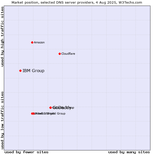 Market position of GoDaddy vs. IBM Group