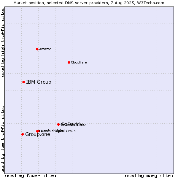 Market position of GoDaddy vs. IBM Group vs. Group.one