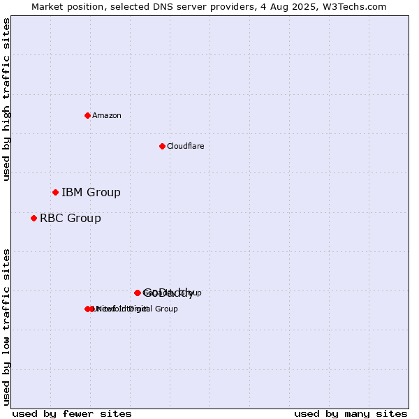 Market position of GoDaddy vs. IBM Group vs. RBC Group