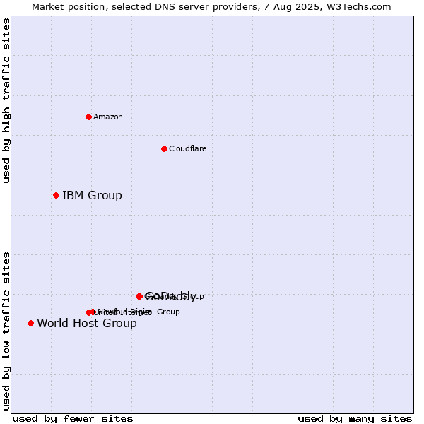 Market position of GoDaddy vs. IBM Group vs. World Host Group