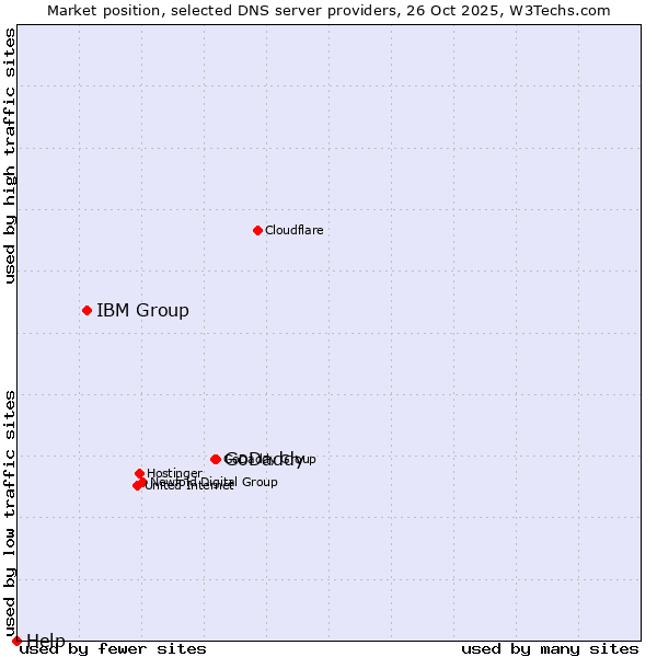 Market position of GoDaddy vs. IBM Group vs. Help