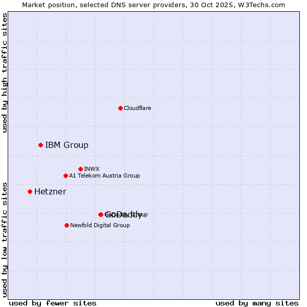 Market position of GoDaddy vs. IBM Group vs. Hetzner