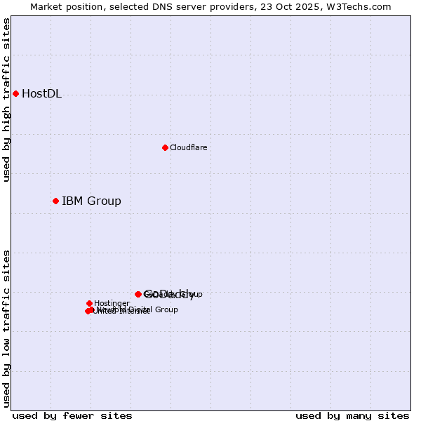 Market position of GoDaddy vs. IBM Group vs. HostDL