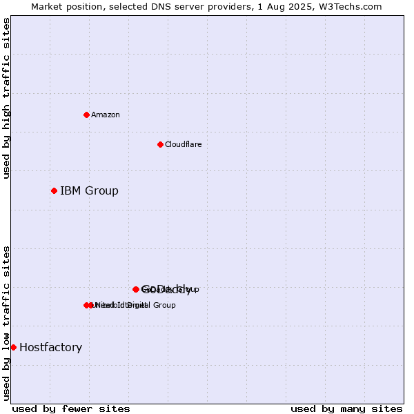 Market position of GoDaddy vs. IBM Group vs. Hostfactory