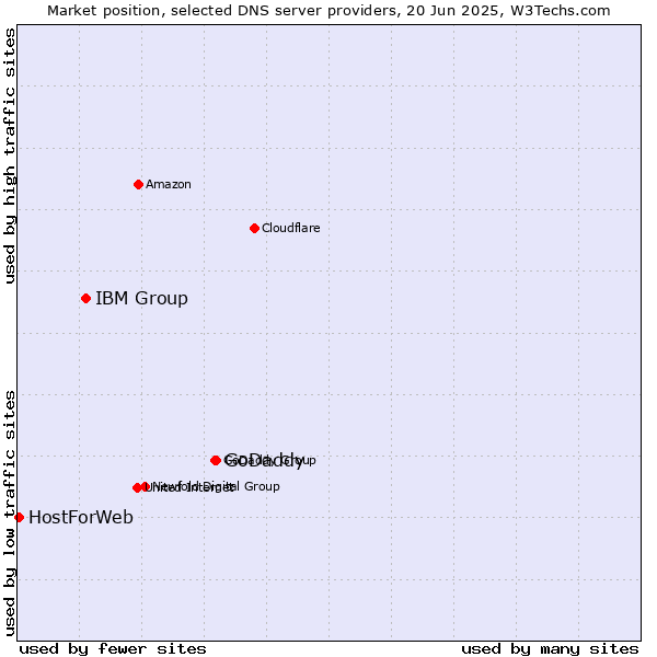 Market position of GoDaddy vs. IBM Group vs. HostForWeb