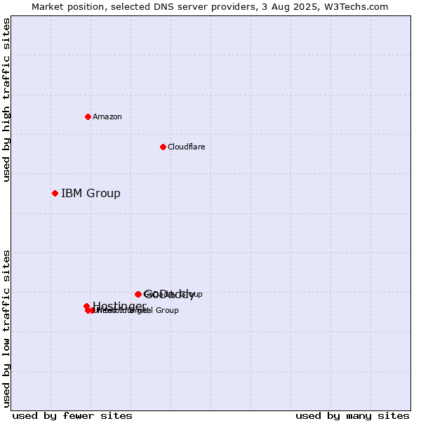 Market position of GoDaddy vs. Hostinger vs. IBM Group