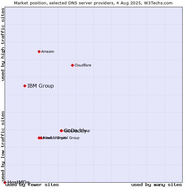 Market position of GoDaddy vs. IBM Group vs. HostMDs