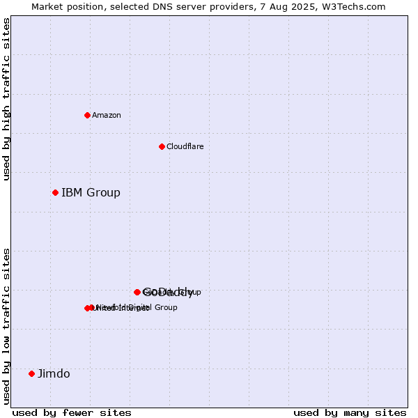 Market position of GoDaddy vs. IBM Group vs. Jimdo
