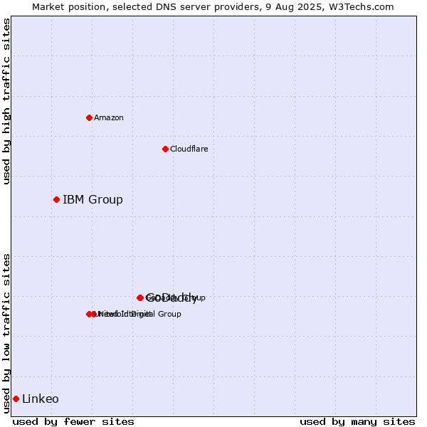 Market position of GoDaddy vs. IBM Group vs. Linkeo