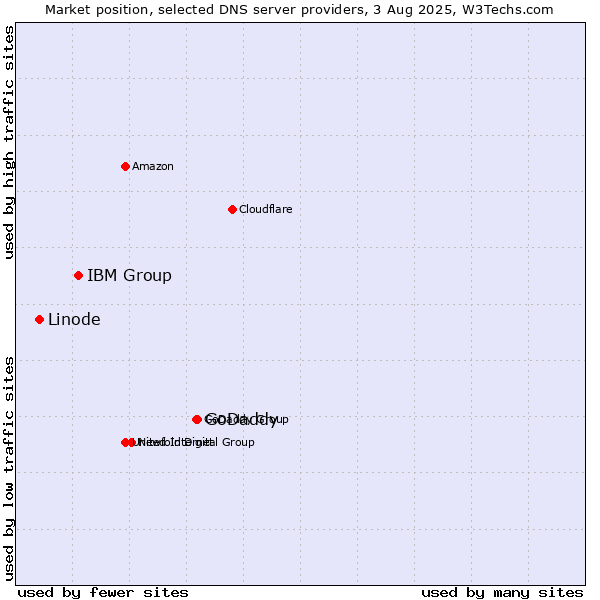 Market position of GoDaddy vs. IBM Group vs. Linode