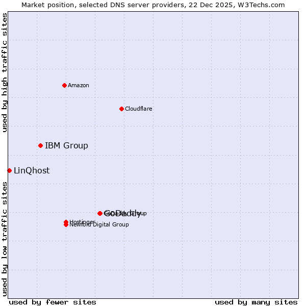 Market position of GoDaddy vs. IBM Group vs. LinQhost