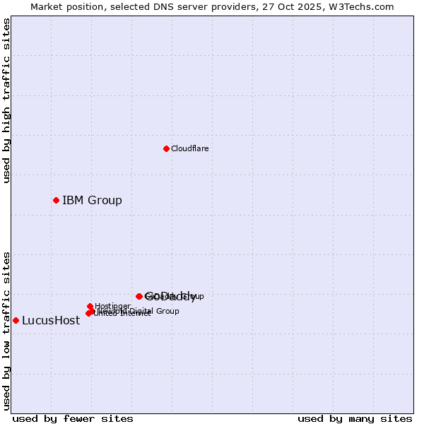 Market position of GoDaddy vs. IBM Group vs. LucusHost