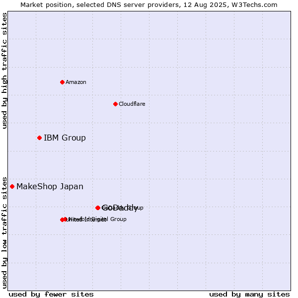 Market position of GoDaddy vs. IBM Group vs. MakeShop Japan