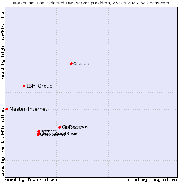 Market position of GoDaddy vs. IBM Group vs. Master Internet