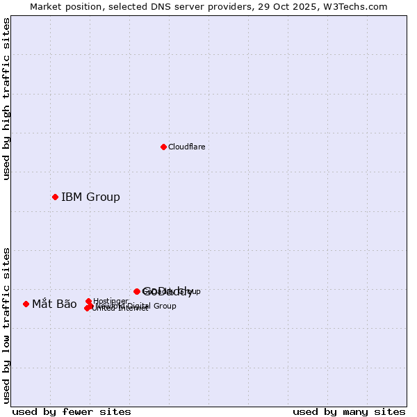 Market position of GoDaddy vs. IBM Group vs. Mắt Bão