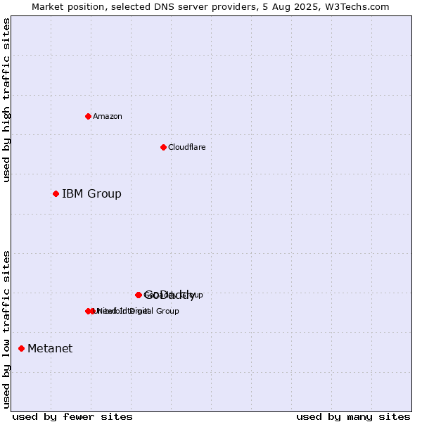 Market position of GoDaddy vs. IBM Group vs. Metanet