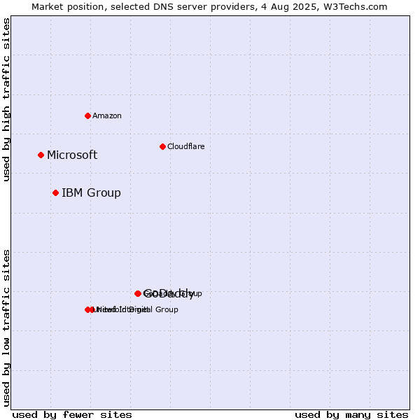 Market position of GoDaddy vs. IBM Group vs. Microsoft