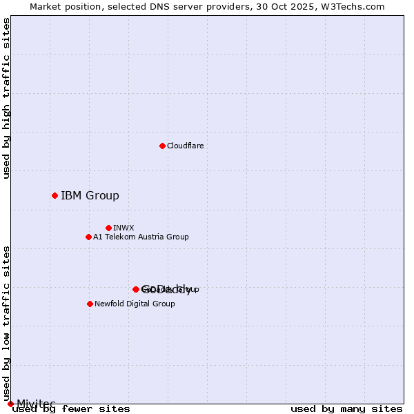 Market position of GoDaddy vs. IBM Group vs. Mivitec