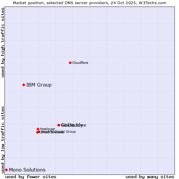 Market position of GoDaddy vs. IBM Group vs. Mono Solutions