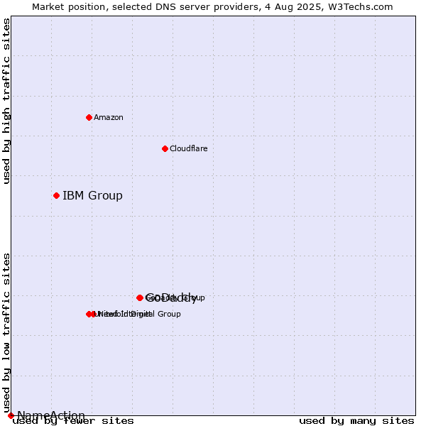 Market position of GoDaddy vs. IBM Group vs. NameAction