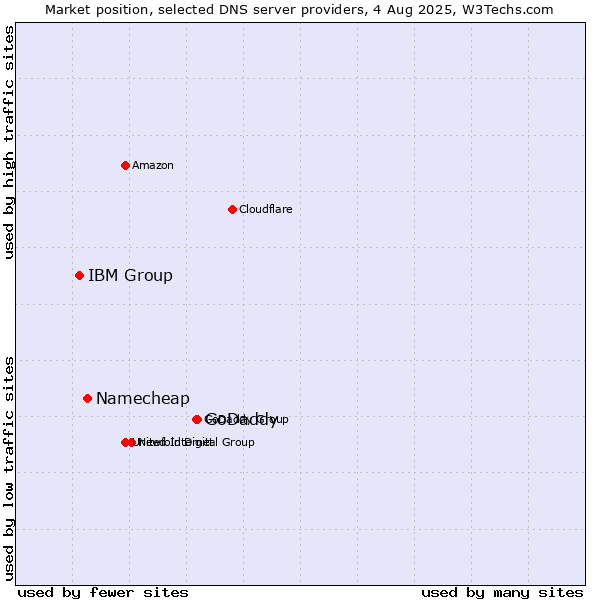 Market position of GoDaddy vs. Namecheap vs. IBM Group
