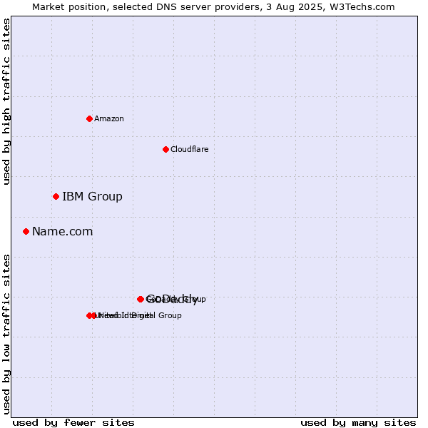 Market position of GoDaddy vs. IBM Group vs. Name.com